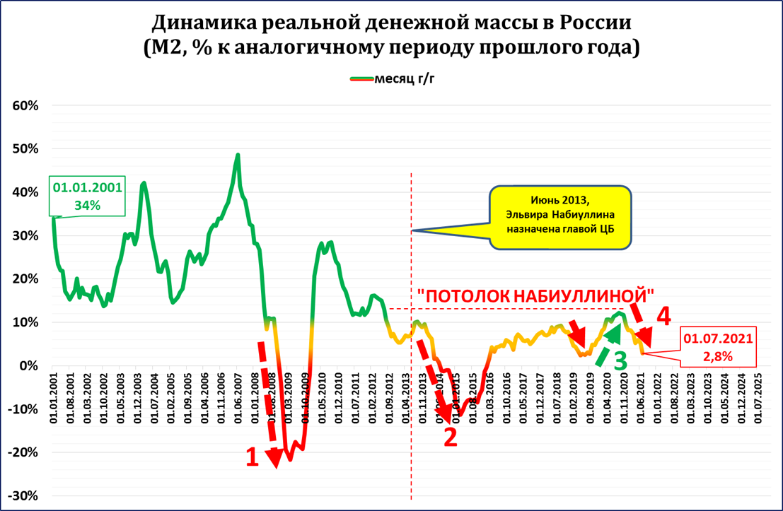 Цифры роста экономики