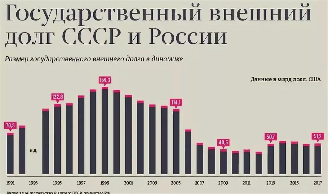 Государственный рост. Внешний долг СССР И России по годам. Внешние долги СССР по годам. Внешний долг СССР по годам таблица. Внешний долг России на 2000 2020.