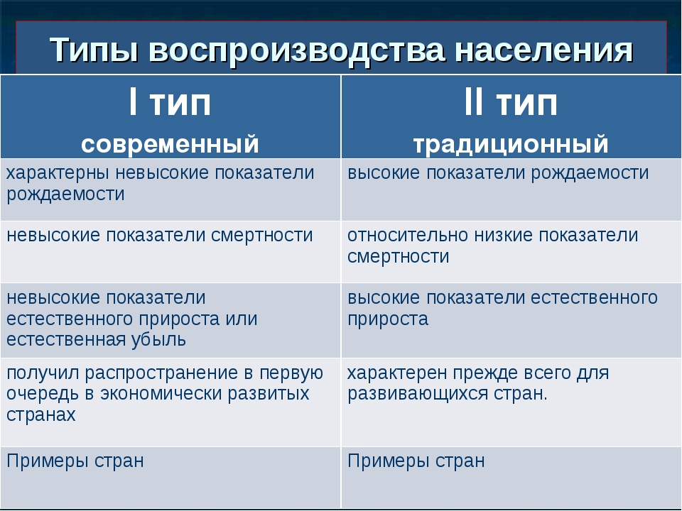 Какие типы населения. 1 Тип воспроизводства населения и 2 Тип таблица. Современный Тип воспроизводства населения. Страны первого типа воспроизводства населения. Страны первого и второго типа воспроизводства населения.