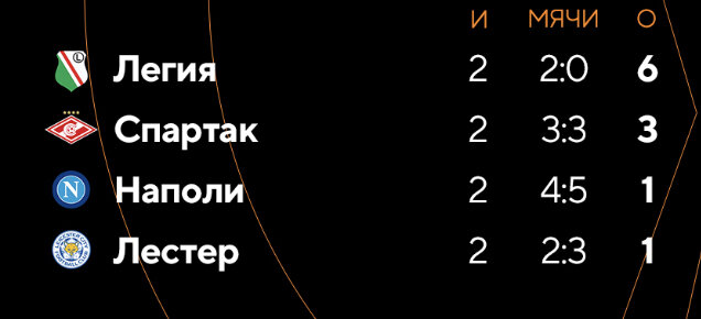 Турнирная таблица группы. 
