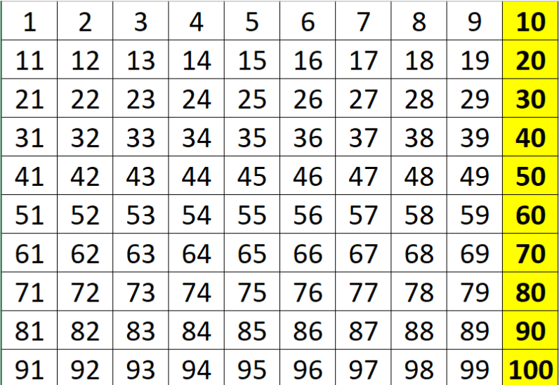 Распечатка чисел от 1 до 100