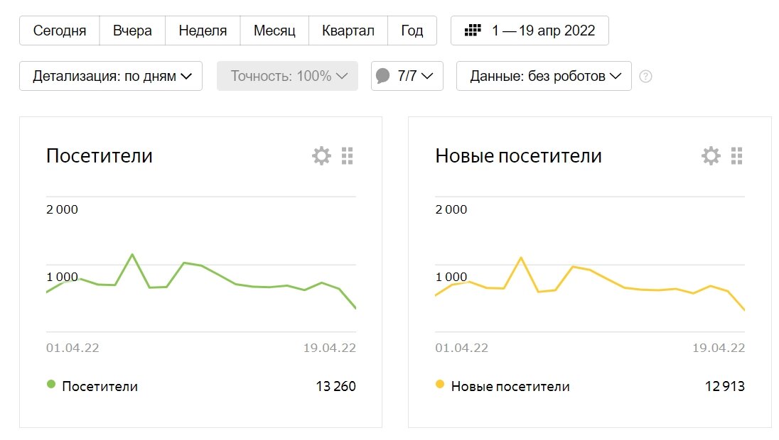 Посещаемость за 1-18 апреля 2022 года на канале в Дзен
