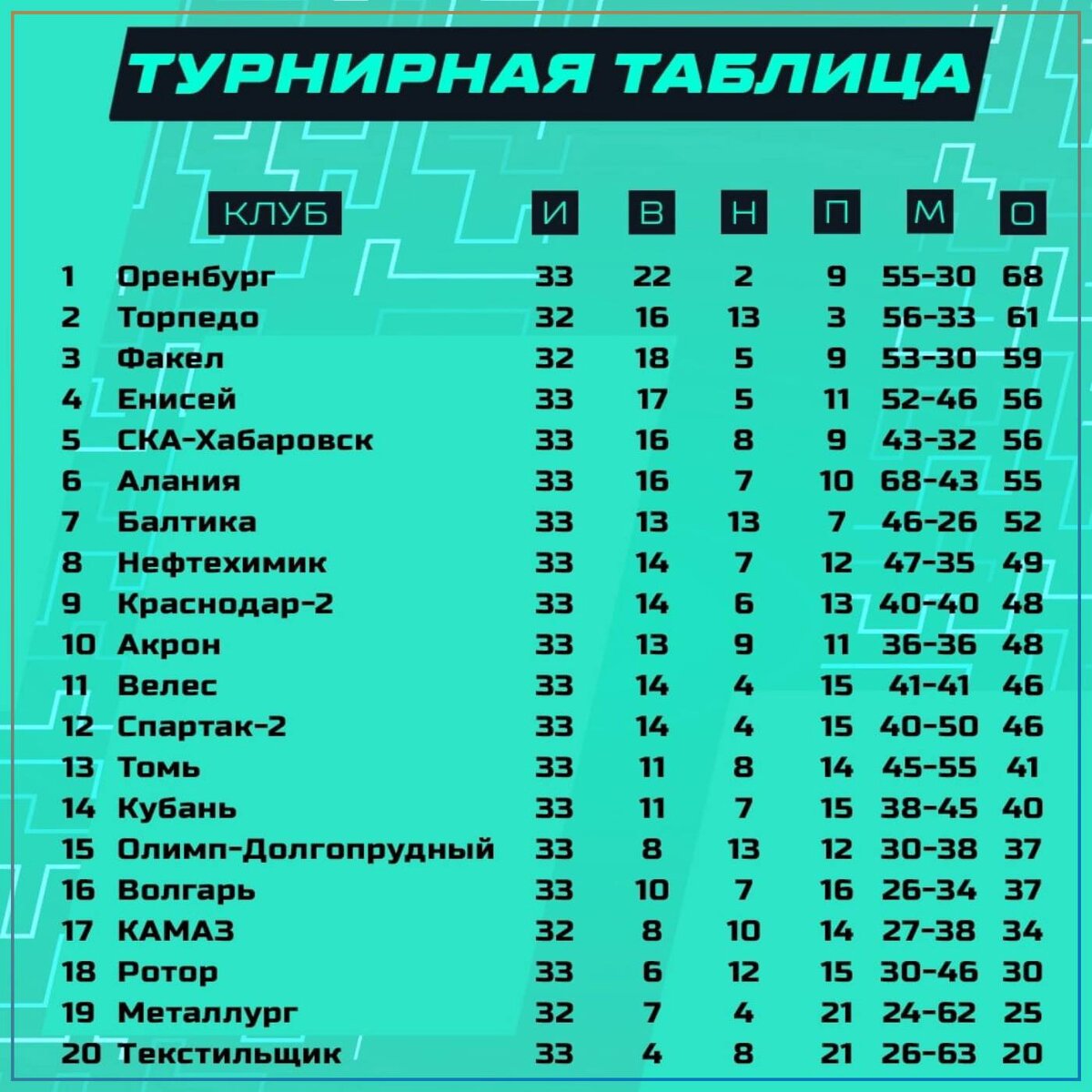 Чемпионат россии первый дивизион таблица. ФНЛ 3 таблица. Таблица лучшей Лиги в мире. Таблица ФНЛ В 19 году. Японская флтаблица.