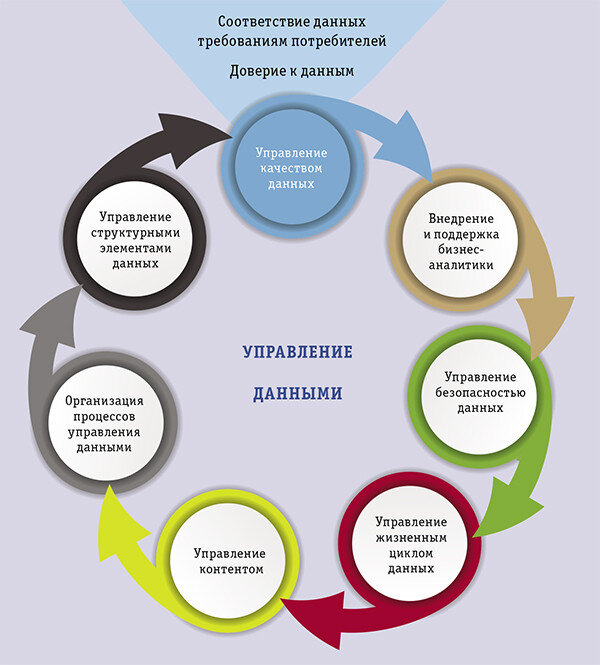 Качество данных хранили