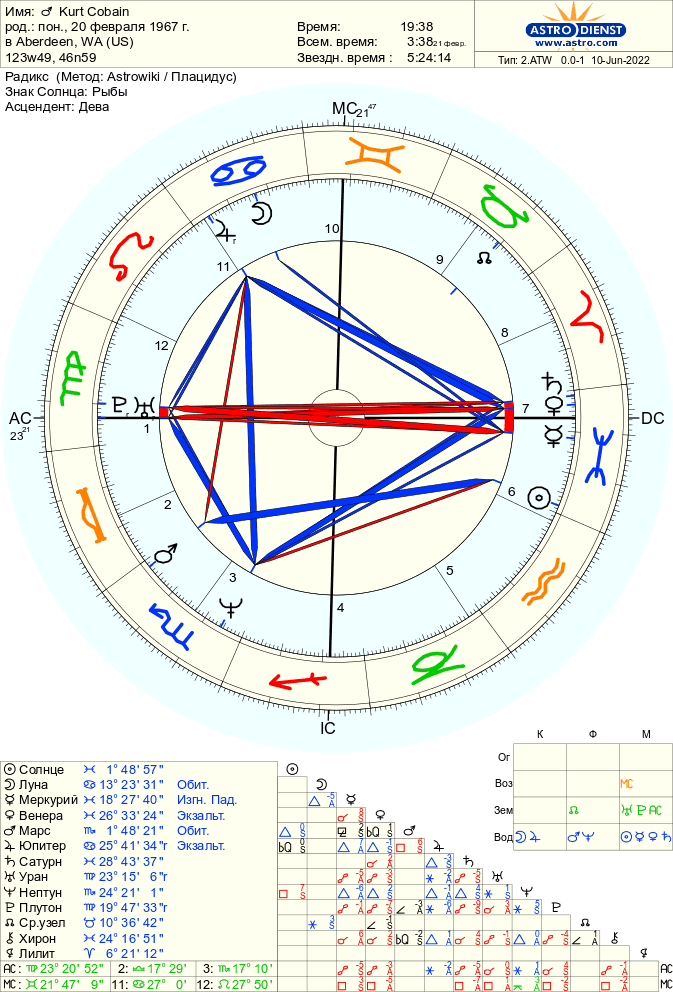 выгрузка с сайта Astrodienst