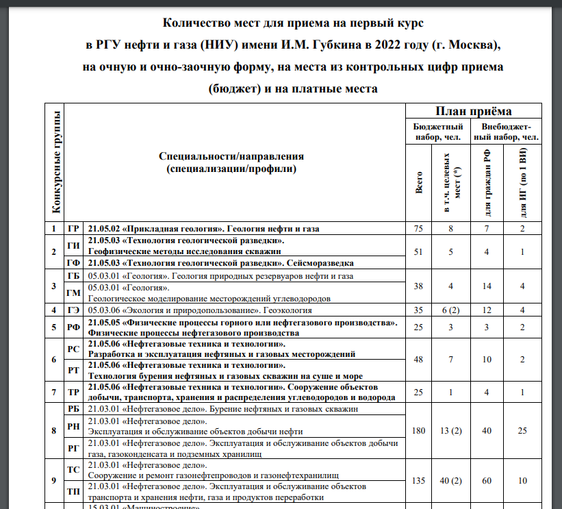 https://www.gubkin.ru/info/enrollee/admission_board/postupayushchim-v-bakalavriat/priyem-na-ochnuyu-formu-obucheniya/Pravila_priema_2022_b1___.pdf