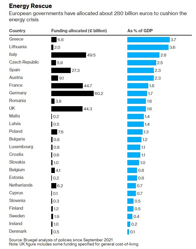 Финансирование, выделяемое европейскими странами (чёрным цветом - общие значения, голубым - процент от ВВП).