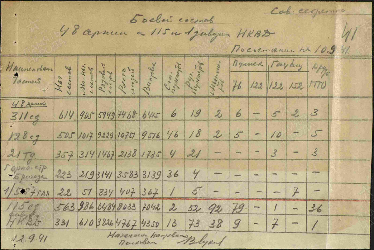 Боевой состав 48 А и 115 и 1 дивизии НКВД на 12.09.1941