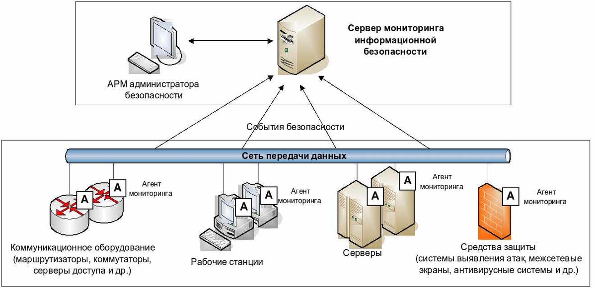 База скуд. Система мониторинга информационной безопасности. Структура системы мониторинга. Структурная схема системы мониторинга. Схема обеспечения информационной безопасности на предприятии.