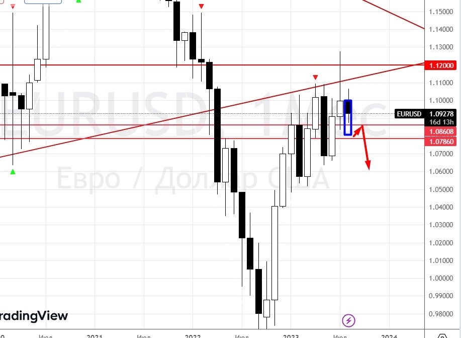 EURUSD месячный график