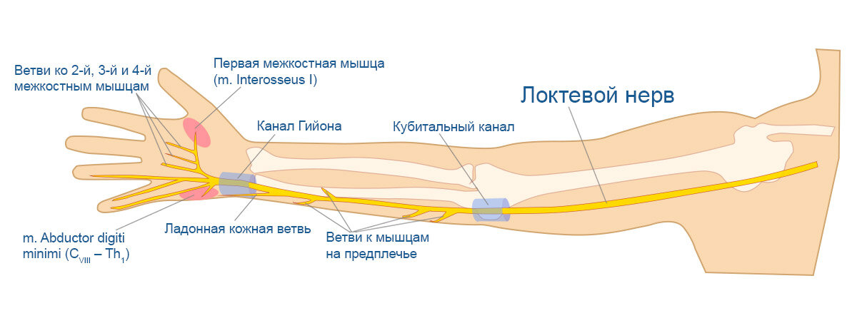 После зала болит запястье