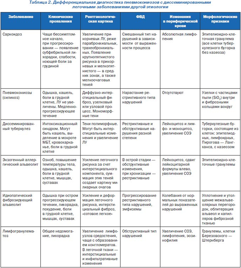 Дифференциальный диагноз диссеминированного туберкулеза легких. Дифференциальный диагноз форм туберкулеза. Диф диагноз фиброзно-кавернозного туберкулеза. Дифференциальный диагноз пневмонии и туберкулеза. Диагноз с 2 легкого