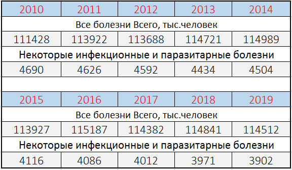 Данные возьмём за 2018 год, так на него есть и данные по заболеваемости и по смертности и он максимально приближен к пандемии. Как мы видим по этой статистике, заболеваемость держится в диапазоне 114 тыс человек в год. В 2018 составила 114841 человек
