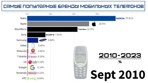 Самые популярные бренды мобильных телефонов | 2010-2023, %