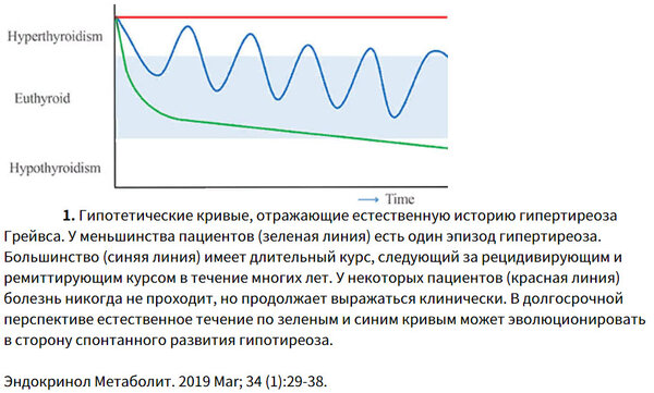 Схема, иллюстрирующая варианты течения гипертиреоза