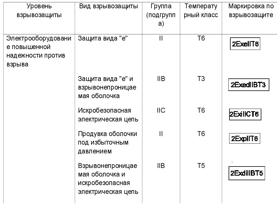 Уровни защиты c. Степень взрывозащиты электрооборудования 1ex. Уровень взрывозащиты электрооборудования таблица. Расшифровка маркировки взрывозащищенного электрооборудования. Уровни взрывозащиты электрооборудования в-1г.