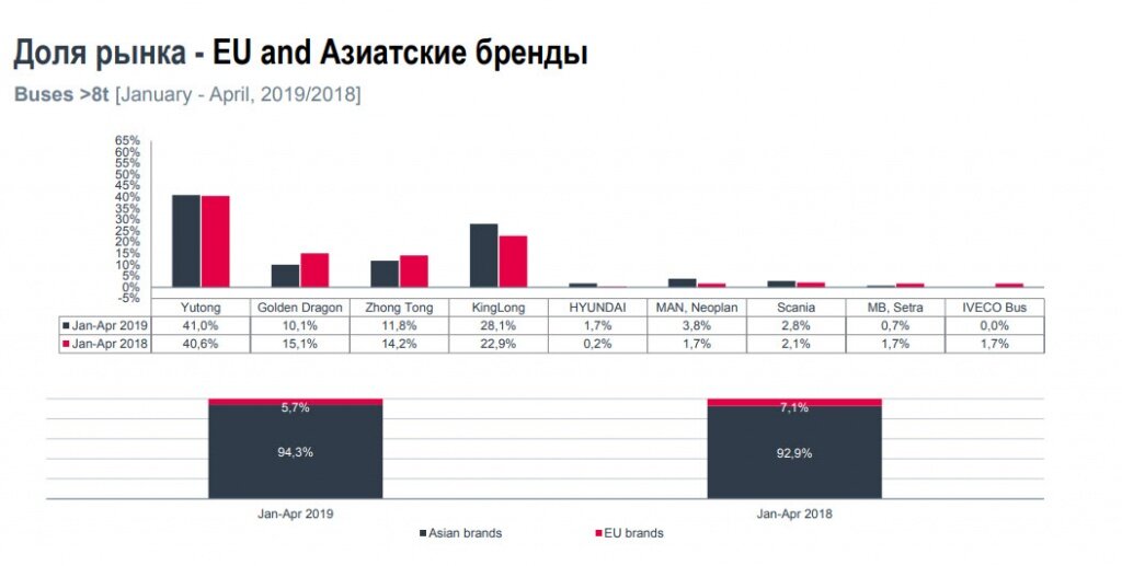 Доля рынка - EU and Азиатские бренды
