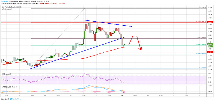 График кураса Ripple 24.06.2019