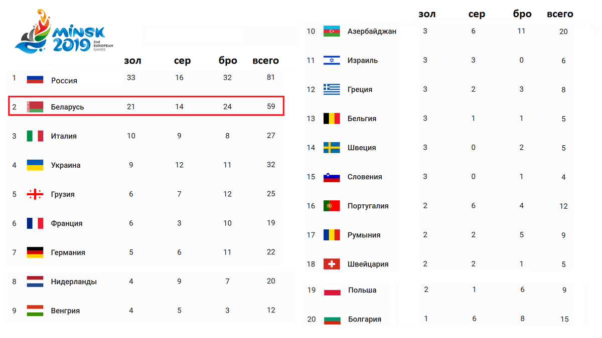 Таблица медалей по видам спорта. Медальный зачет Беларусь. Чемпионат мира таблица медалей. Европейский игры 2018 летний медальный зачет. Медальный зачет 2016 международных армейских игр.