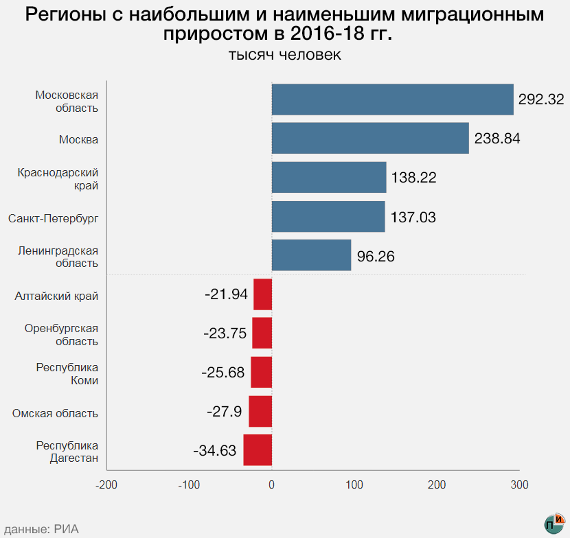 миграция краснодарский край. внутренняя миграция населения в россии. карта миграционного оттока в россии. внутренние миграции населения в рф. миграция и причины миграции география.