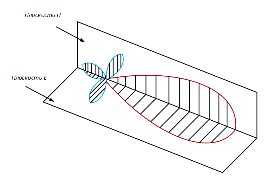 Диаграмма направленности щелевой антенны