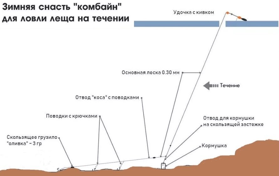 Оснащение зимних лещовых удочек