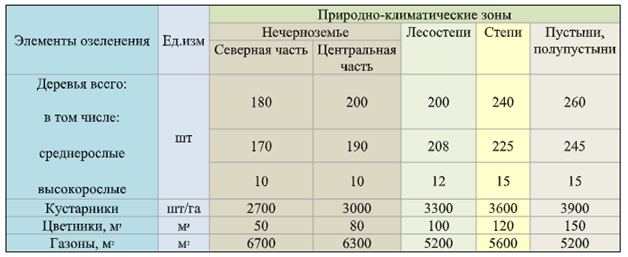 Количество рекомендованных зеленых насаждений