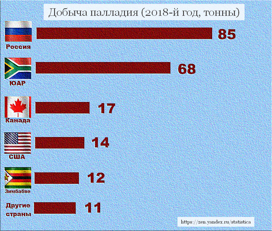 В каких странах запасы. Страны производители палладия в мире. Страны Лидеры по добыче палладия. Крупнейшие производители палладия. Крупнейшие производители палладия в мире.