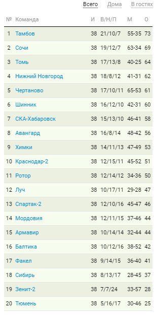 Итоговая турнирная таблица сезона 18/19