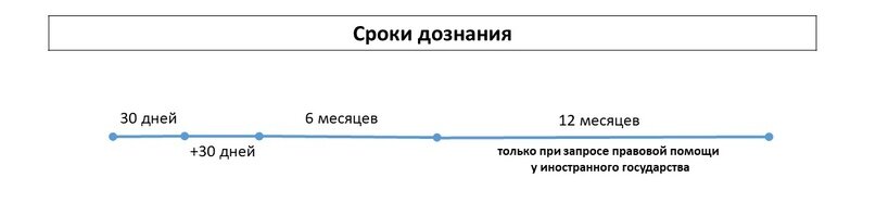 Максимальный срок следствия. Сроки дознания. Сроки предварительного следствия. Сроки дознания и предварительного следствия. Сроки предварительного расследования дознание.