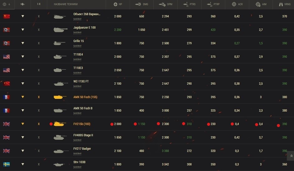 HP - прочность, DMG - урон базовым снарядом, DPM - урон в минуту, PTRS1 - бронепробитие базовым снарядом, PTRS2 - бронепробитие премиум снарядом, ACR - разброс на 100 метров, AIM - время сведения, VRNG - обзор