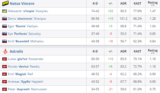 по итогам трех карт MVP  встречи признан Александр s1mple Костылев