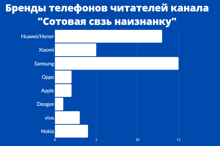 Вот так распределились ответы по брендам