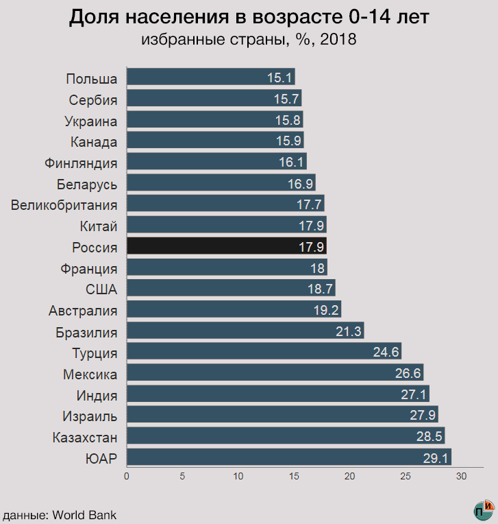Страны с высокой долей населения. Страны с высокой долей детей. Доля детского населения. Самая высокая доля детей. Страны с самой высокой долей детей.