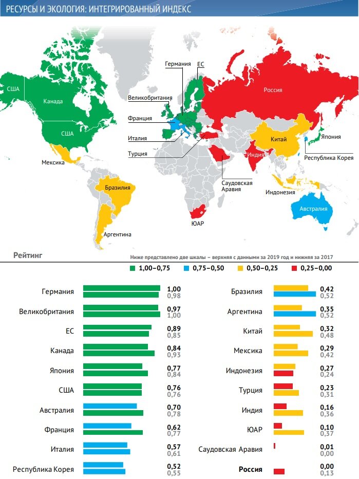 Зелёный - отличное положение дел с ресурсами и экологией; Синий - хорошее; Жёлтый - удовлетворительное; Красный - плохое. 