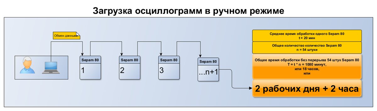 В ручном режиме