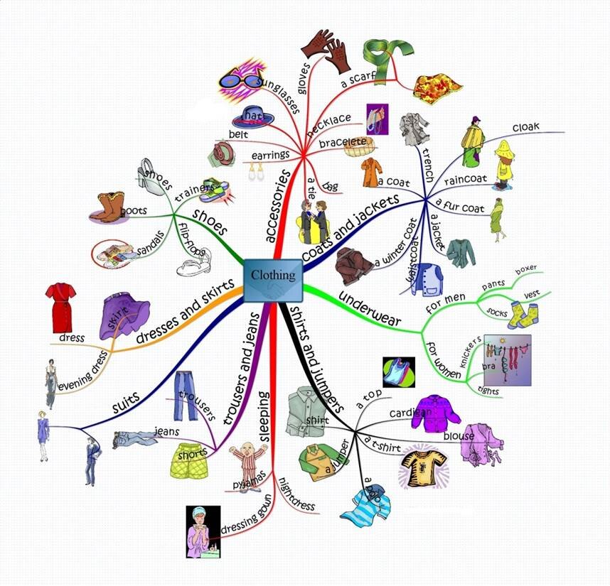 Схема ассоциации. Интеллект карты минд Мапс. Интеллект карта майнд мап. Ментальная карта английский язык. Майнд карты для изучения иностранных языков.