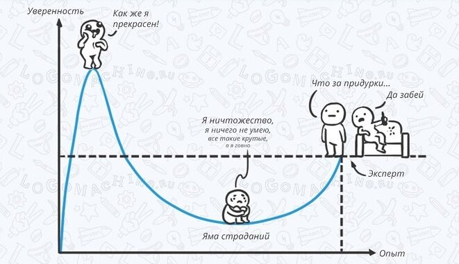 Эффект Даннинга-Крюгера