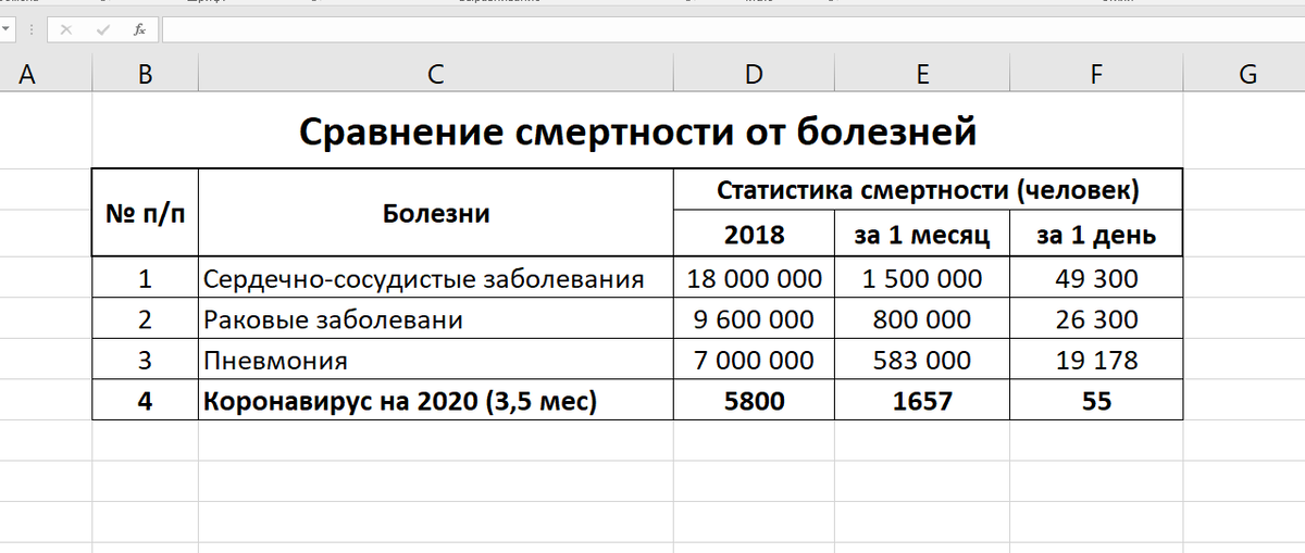 Сравнительная таблица по смертности от болезней