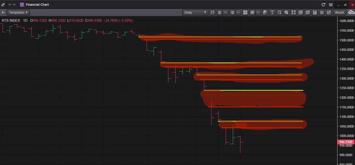 "Мертвый"  индекс РТС. Примеры ценовых разрывов (гэпов) вниз.