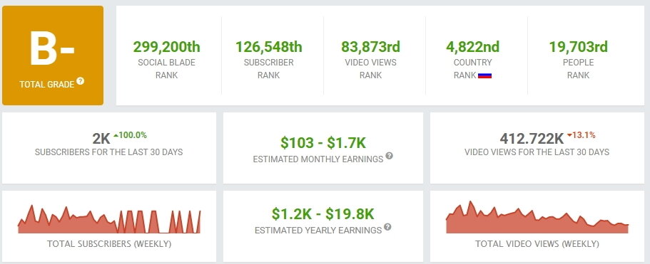 Скриншот сайта SocialBlade