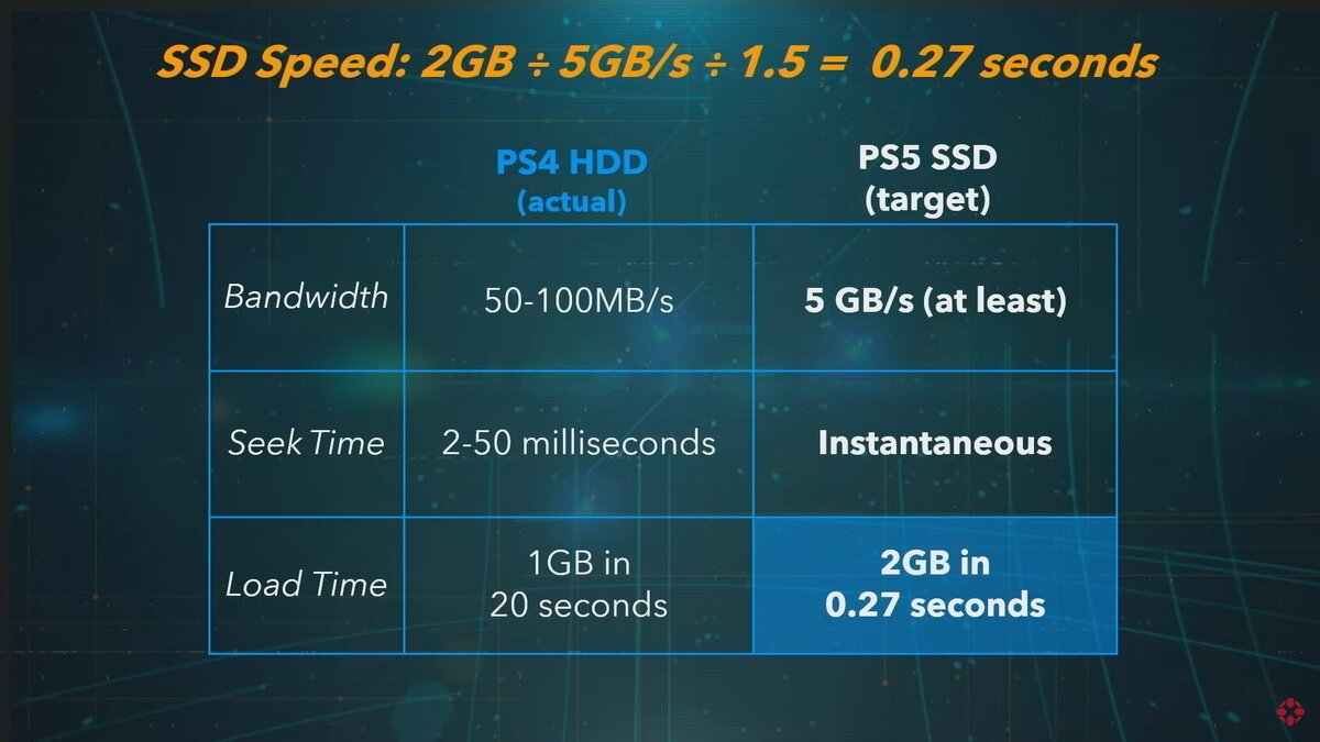 Сравнение PS5 с PS4 - новая консаль должна быть примерно в 154 раза быстрее старой. (https://www.youtube.com/watch?v=fqi09JnJHOo)