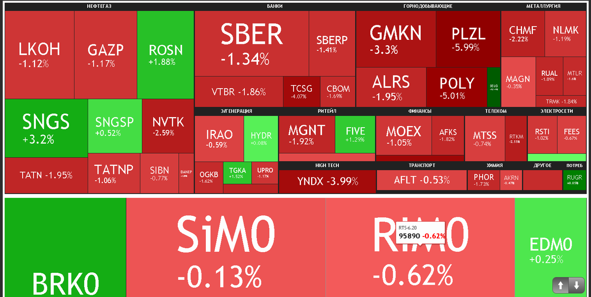Карта рынка ММВБ 01.04.2020