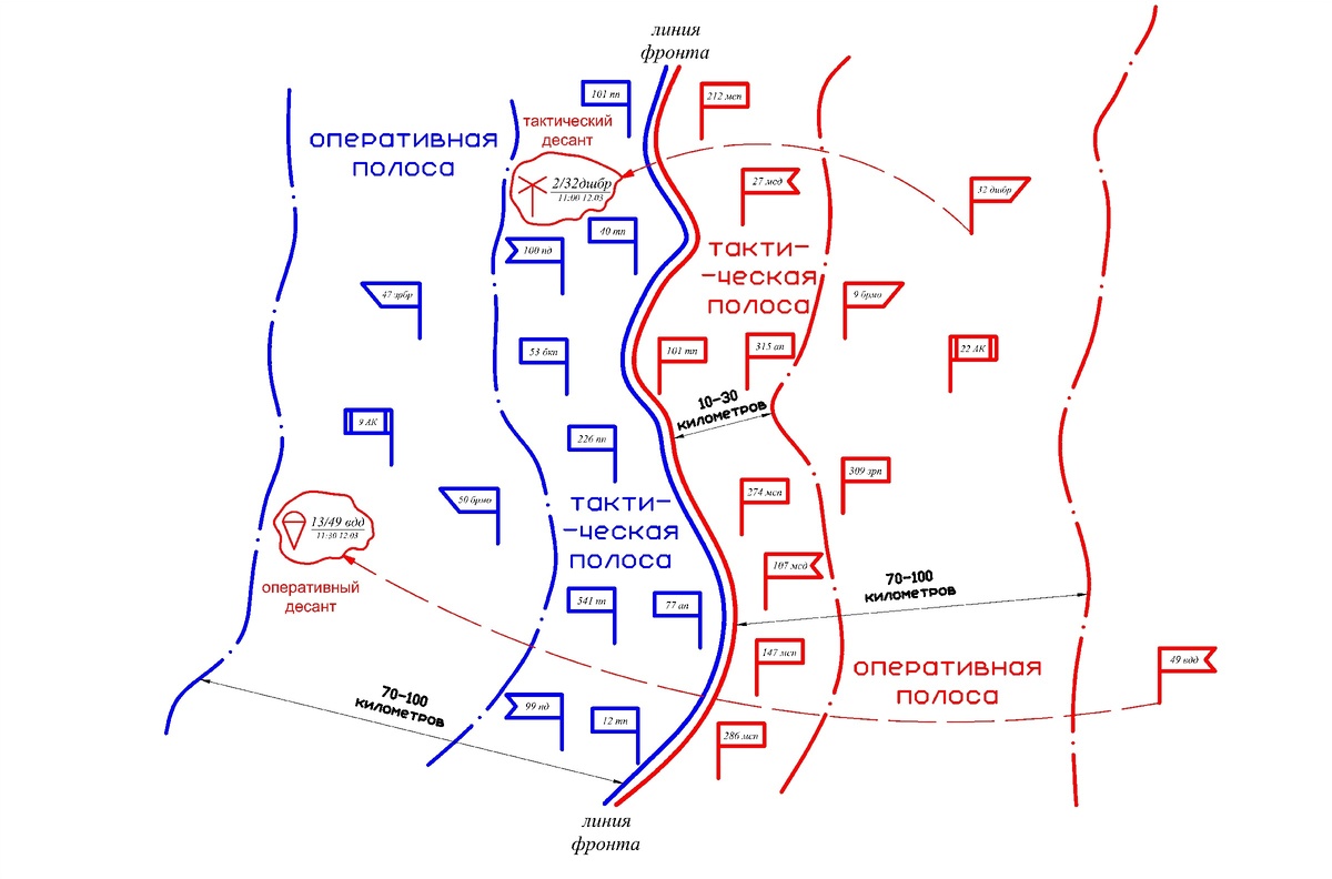Упрощённая схема фронтового противостояния
