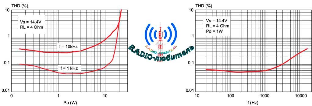 Характеристики усилителя
