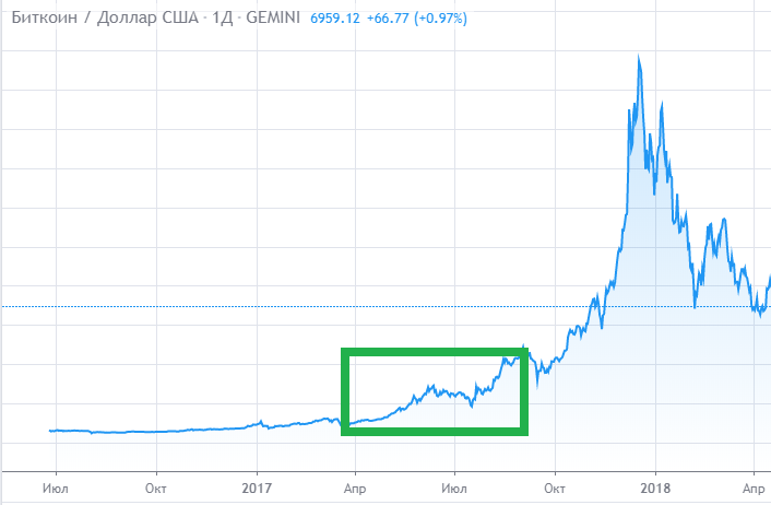 Начало трендового движения