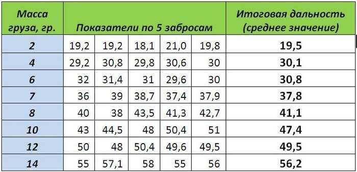 Таблица примеров и расчётов