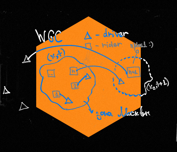 Wild Goose Chase: 1. Есть некоторая зона Москвы (x, t) в момент времени t. 2. Появляются квадратики (запросы на такси), и заказы начинают распределяться по алгоритму «назначить ближайшего». 3. После того, как все ближайшие водители получили заказ, на оставшиеся квадратики назначаются дальние водители. 4. В момент времени и в зоне (x2, t+1) появляется запрос на такси (n+1 клиент). Так как ближайшие водители уже заняты, назначаются более дальние. 5. На рисунке видно, что дуги путей увеличиваются, это и есть WGC. 6. Чем дольше водитель едет к пассажиру, тем меньше он зарабатывает, а клиент меньше готов ждать дальнюю подачу. 7. Таких ситуаций можно избежать, урезав «лишний спрос» за счет повышения цены.