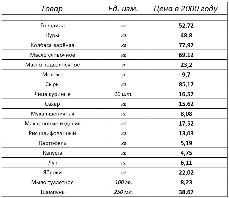 Цены на товары и продукты в 2000 году