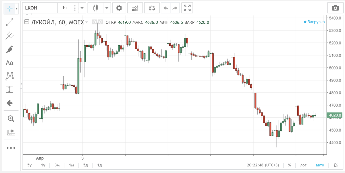 График акций Лукойл, 18.04.20